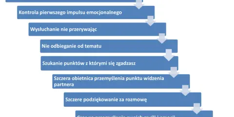 Schemat jak rozmawiać z facetem żeby zrozumiał: akceptacja różnic, kontrola emocji, słuchanie, skupienie, szukanie porozumienia, obietnica przemyślenia, podziękowanie, refleksja.