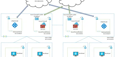 Architecture réseau Azure VDI avec des VNet Hub-Spoke, des Azure Firewall et des VPN pour la connexion on-premises et Internet.