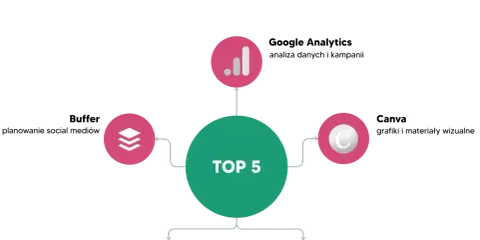 Diagram przedstawia TOP 5 narzędzi e-commerce: analizę danych, zarządzanie, komunikację, treści i płatności.