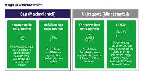 Grafik erklärt Caps und Unterquoten für die THG-Minderungsquote. Sie zeigt konventionelle, abfallbasierte und fortschrittliche Biokraftstoffe sowie RFNBOs.