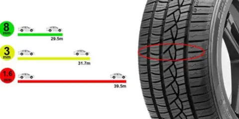 Confronto tra pneumatici usurati e nuovi. La banda rossa evidenzia il battistrada consumato, con diverse profondità di solco indicate.