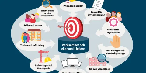 En cirkulär modell visar hur verksamhet och ekonomi i balans uppnås genom strategier som extern analys, långsiktig utvecklingsplan och teknisk utveckling. Våga vara operfekt i din strävan.