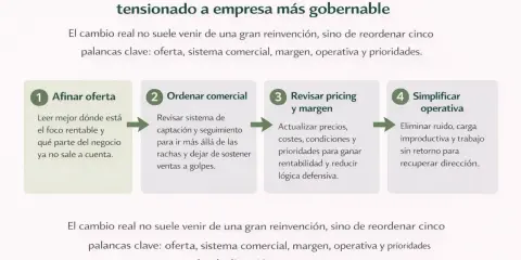 Diagrama de las 5 palancas para pasar de autoempleo a empresa. Claves: oferta, sistema comercial, margen, operativa y prioridades. Fomenta el autoempleo y emprendimiento.