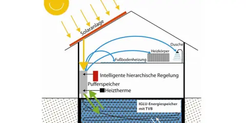 Schema zeigt eine Solaranlage, die Energie für Heizkörper, Fußbodenheizung und Dusche liefert. Ein Pufferspeicher und ein IGLU-Energiespeicher mit TVB dienen als langzeit stromspeicher.