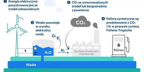 Schemat przedstawia produkcję paliw syntetycznych: energia z OZE, elektroliza wody, pozyskiwanie CO2 i synteza Fishera-Tropscha.