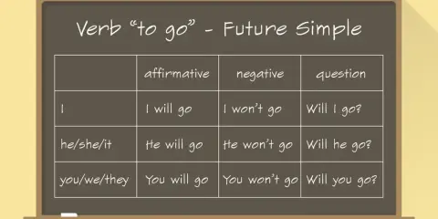 Tabela z czasownikiem "to go" w czasie Future Simple. Dowiedz się, i will co to znaczy w zdaniach twierdzących, przeczących i pytających.