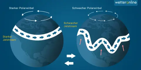 Starker Polarwirbel mit geradem Jetstream-Flugzeug-Pfad links, schwacher Polarwirbel mit welligem Jetstream-Flugzeug-Pfad rechts.