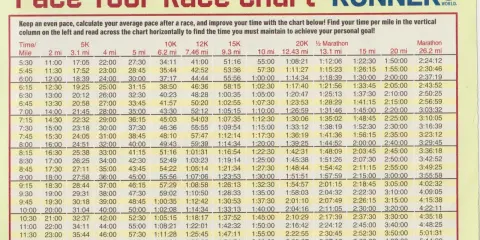Marathon pace tabelle für Läufer. Finden Sie Ihre Zielzeit pro Meile für verschiedene Distanzen.