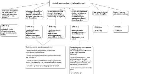 Schemat informuje o zasiłku opiekuńczym na dziecko niepełnosprawne i zdrowych dzieciach do lat 8, wymagających opieki.