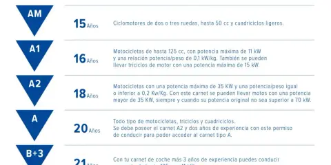 Tabla de carnets de moto: AM (15 años), A1 (16 años), A2 (18 años) para motos de hasta 35 kW. A los 20 años con A2 se accede al A.