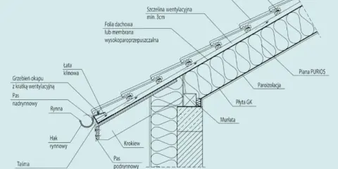 Przekrój dachu z widoczną wentylacją dachu, izolacją i elementami konstrukcyjnymi.