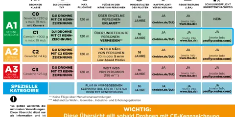 Übersicht zu Drohnenklassen und deren Einsatzregeln, inklusive Informationen zur drohne fernidentifizierung.