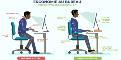Illustration comparant une mauvaise posture à une bonne posture assise, montrant l'importance de l'équilibre postural assis pour éviter les douleurs.