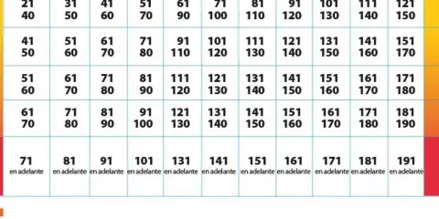 Tabla de multas por exceso de velocidad. Ir a 140 en zona de 120 resulta en una sanción severa.