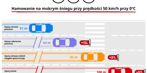 Opony zimowe: 5 czy 10 lat? Sprawdź, kiedy są niebezpieczne!