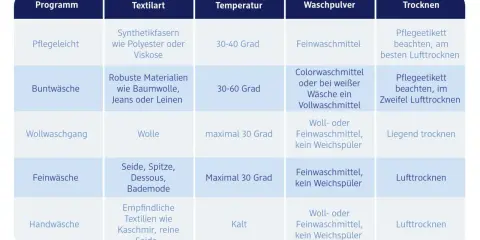 Tabelle mit Anleitungen zum klamotten waschen: Programme, Textilarten, Temperaturen, Waschpulver und Trocknen.