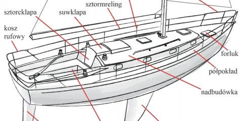 Schematyczny rysunek przedstawia budowę jachtu z zaznaczonymi elementami: kokpitem, nadbudówką, płetwami i innymi częściami.