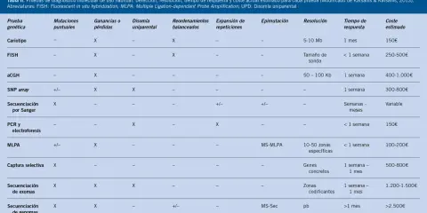 Tabla comparativa de pruebas genéticas para diagnosticar síndromes genéticos, incluyendo coste y tiempo de respuesta.