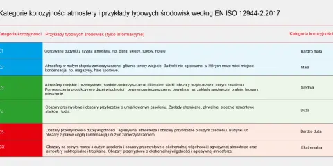 Tabela wg EN ISO 12944-2:2017 klasyfikuje kategorie korozyjności atmosfery od C1 (bardzo mała) po CX (ekstremalna), opisując typowe środowiska.
