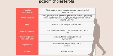 Tabela produktów obniżających cholesterol: pełnoziarniste, owoce, warzywa, ryby, orzechy, strączkowe, oleje roślinne, napoje. Co jeść przy wysokim cholesterolu.