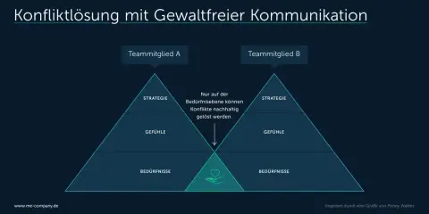 Grafik zur Konfliktlösung mit Gewaltfreier Kommunikation nach Rosenberg: Strategie, Gefühle und Bedürfnisse als Ebenen.