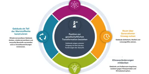 Kreislaufdiagramm zeigt nachhaltiges Bauen: Kreislaufwirtschaft, Generationen, Klima. Was ist Versiegelung? Hier geht es um Ressourcenschonung.