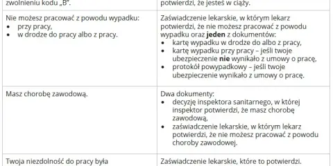 Zasiłek chorobowy po pracy: Ile trwa L4? ZUS, 91 dni i Twoje prawa