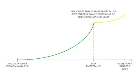 Wykres pokazuje wzrost świadczenia emerytalnego po przejściu na emeryturę, waloryzowanego co roku. Ile wyniesie waloryzacja kapitału początkowego w 2025?