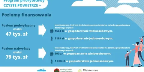 Wniosek Czyste Powietrze 2026: Jak złożyć i dostać max dofinansowanie?