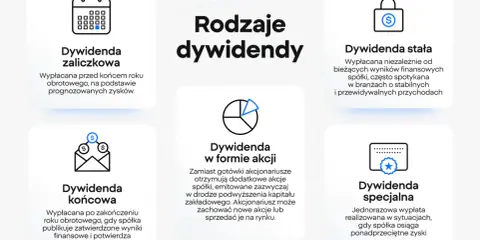 Rodzaje dywidend: zaliczkowa, końcowa, stała, w formie akcji, specjalna. Prawo do dywidendy to możliwość otrzymania części zysków spółki.
