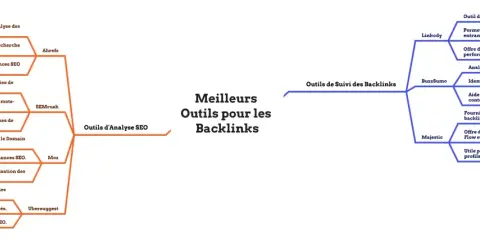 Carte mentale des meilleurs outils pour les backlinks : analyse SEO (Ahrefs, SEMrush, Moz, Ubersuggest) et suivi (Linkody, BuzzSumo, Majestic) pour savoir comment obtenir des backlinks.
