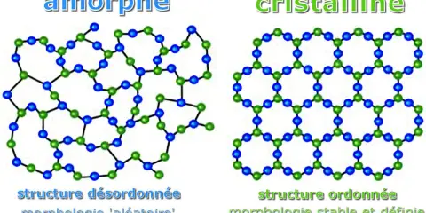 Structure amorphe, désordonnée et aléatoire, opposée à une structure cristalline ordonnée.