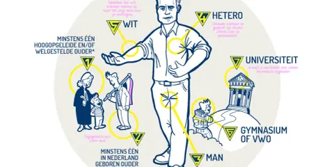 Wanneer ben je welgesteld? De tekening toont factoren zoals welgestelde ouders, universiteit en gymnasium.