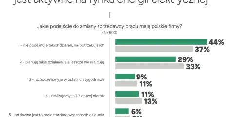 Wykres słupkowy pokazuje podejście polskich firm do zmiany dostawców energii. Tylko 6% firm jest aktywnych na rynku.