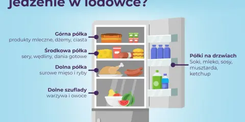 Schemat rozkładu temperatury w lodówce: górna półka na nabiał, środkowa na sery i dania gotowe, dolna na mięso i ryby, szuflady na warzywa i owoce, a drzwi na napoje i sosy.