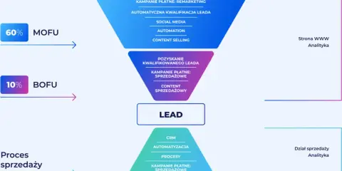 Diagram lejka sprzedażowego B2B, pokazujący etapy pozyskiwania i kwalifikacji leadów, od TOFU do transakcji.