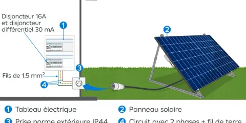 Schéma de branchement panneau solaire plug and play : un panneau solaire (2) se connecte à une prise extérieure (3) reliée au tableau électrique (1) via un circuit 2 phases + terre (4).