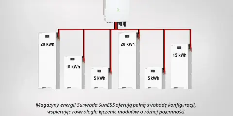 System magazynów energii Sunwoda SunESS z modułami 20 kWh, 15 kWh, 10 kWh i 5 kWh, zapewniający podtrzymanie zasilania.