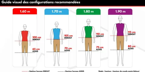 Guide visuel des configurations : la norme hauteur poste de travail debout varie selon votre taille, de 100 cm à 115 cm.
