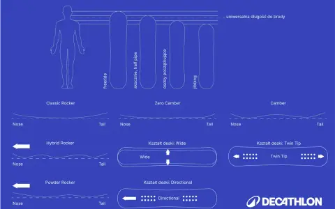 Ilustracja pokazuje, jaka długość deski snowboardowej jest odpowiednia dla różnych stylów jazdy, od freeride po jibbing.