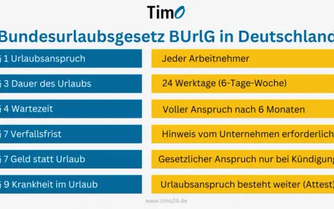 Übersicht zum Bundesurlaubsgesetz (BUrlG): Urlaubsanspruch, Dauer, Wartezeit, Verfall, Geld statt Urlaub & Krankheit im Urlaub. Wichtig für jugendarbeitsschutzgesetz urlaub.