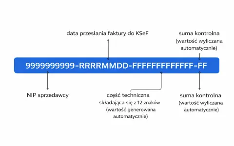 Schemat identyfikatora faktury KSeF: NIP sprzedawcy, data, część techniczna i sumy kontrolne. Ułatwia to zarządzanie ksef faktury zagraniczne.
