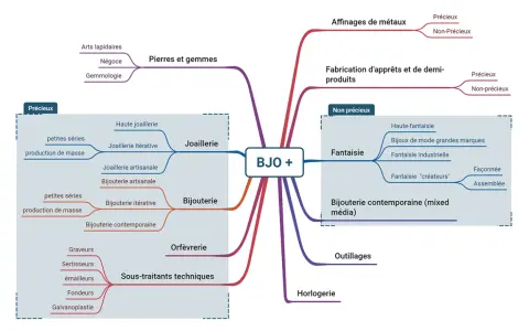 Carte mentale BJO+ détaillant les métiers de la joaillerie, de l'orfèvrerie et de l'horlogerie, des pierres précieuses aux sous-traitants techniques.