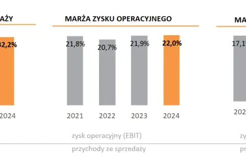 Ile zarabia deweloper? Zysk netto vs marża brutto