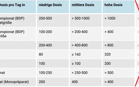Tabelle zeigt ICS-Wirkstoffe und ihre Tagesdosen in Mikrogramm für Asthma-Behandlung: Beclometason, Budesonid, Ciclesonid, Fluticason, Mometason.