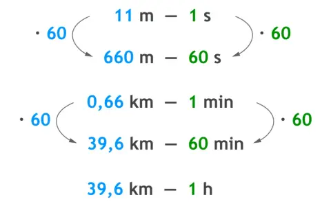 Wzor na czas pokazuje przeliczenia jednostek: 11 m/s to 660 m/min, a 0,66 km/min to 39,6 km/h.