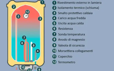Schema di uno scaldabagno elettrico con componenti interni, utile per la normativa installazione scaldabagno elettrico.