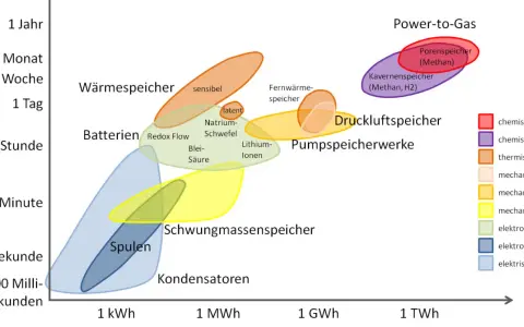 Vergleich neuer Speichertechnologien: Dauer vs. Kapazität. Von Wärmespeichern bis Power-to-Gas, die Vielfalt der Optionen wird dargestellt.