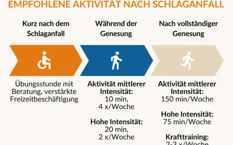 Empfohlene Aktivitäten nach Schlaganfall: Anfangs Übungen, dann schrittweise Steigerung der Intensität für das Schlaganfall Hand Training.