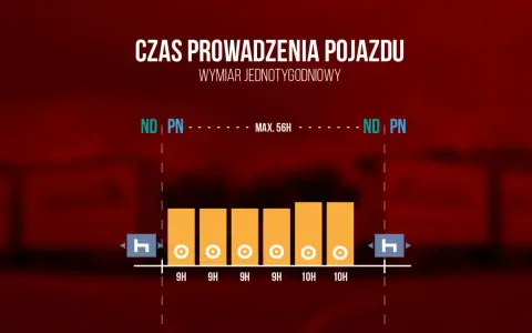 Wykres przedstawia tygodniowy czas pracy kierowcy, z limitem 56h. Unikaj przekroczenia czasu pracy, zgodnie z art. 561.